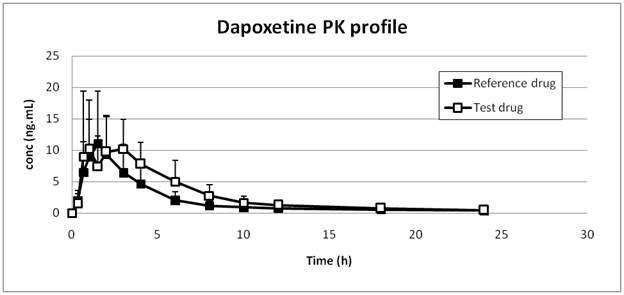 dapoxetine PK profile