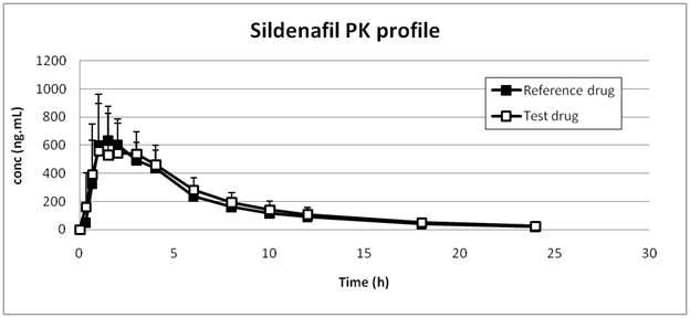 sildenafil PK profile