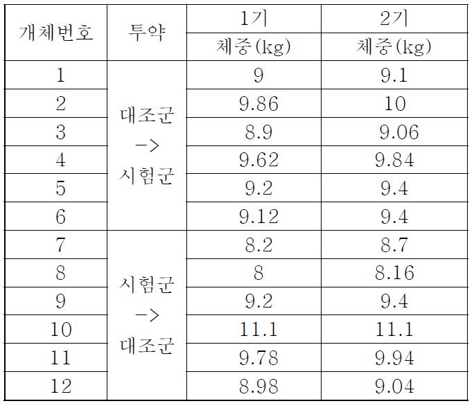 비글견 투약 후 체중 증가