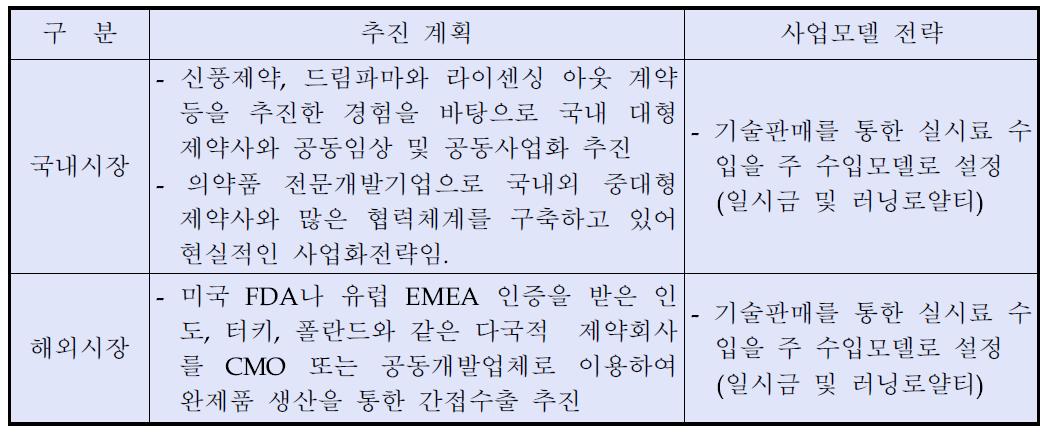 국내 및 해외의 사업화 전략