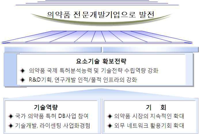 본 기술과제를 통한 기업 가치 향상