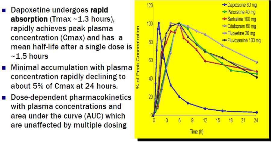 SSRI 약물들의 약물동력학적 특징