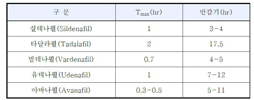 주요 PDE-5 억제 약물들의 약동학적 특징