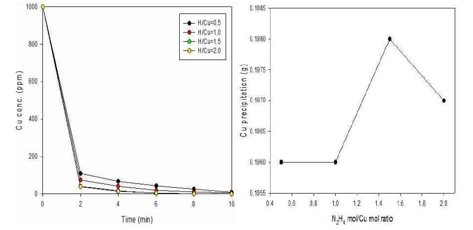환원제 주입비율에 따른 구리농도 변화