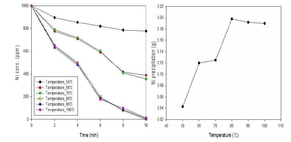 반응온도변화에 따른 니켈농도변화
