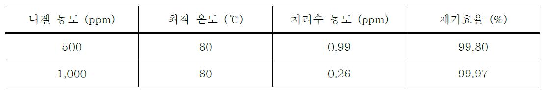 차아인산나트륨을 이용한 환원에서 니켈폐수의 최적반응온도