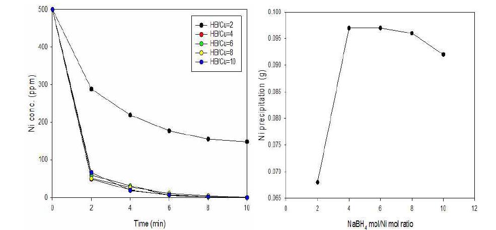 환원제 주입비율 변화에 따른 니켈농도 변화