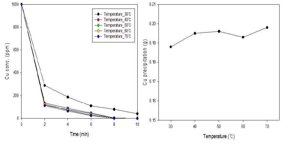 반응온도변화에 따른 구리농도변화