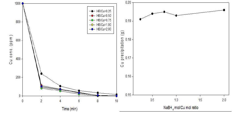 환원제 주입비율에 따른 구리농도 변화