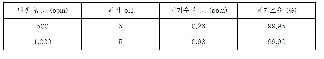 수소화붕소나트륨을 이용한 환원에서 니켈폐수의 최적 pH