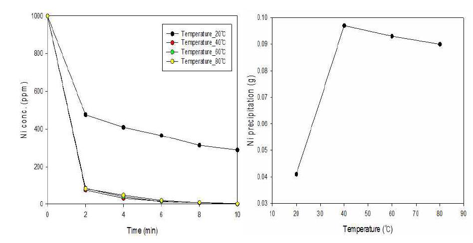 반응온도변화에 따른 니켈농도변화