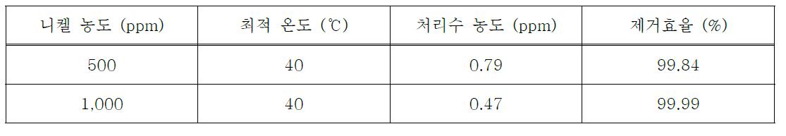 수소화붕소나트륨을 이용한 환원에서 니켈폐수의 최적반응온도