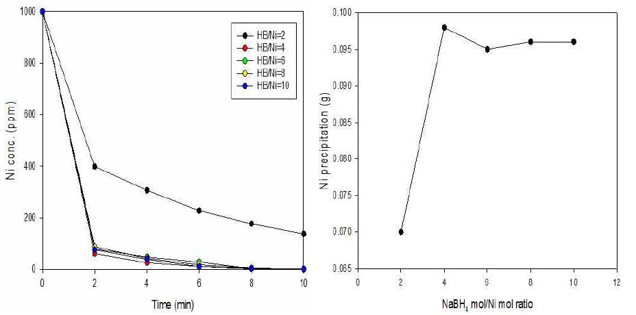 환원제 주입비율에 따른 니켈농도 변화