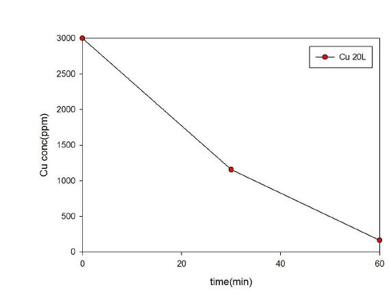 구리폐수의 농도변화 그래프
