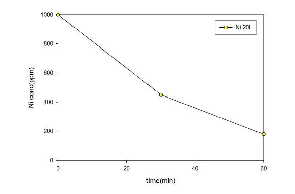 니켈폐수의 농도변화 그래프