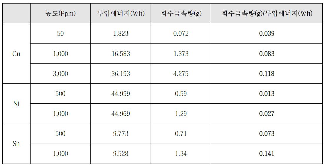 투입에너지 대비 회수금속량