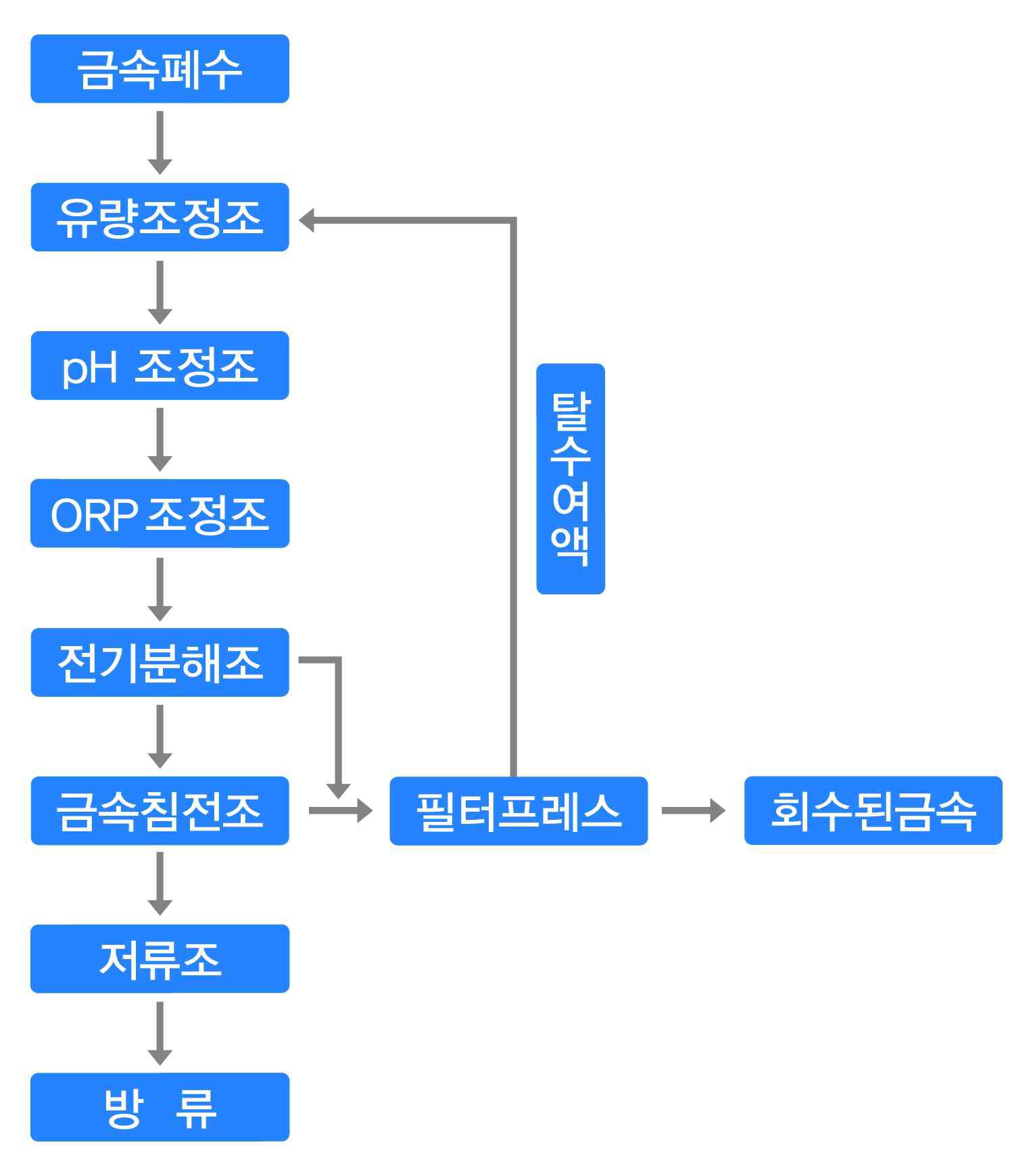 금속회수시스템의 폐수처리 계통도