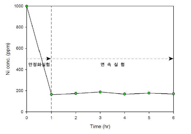 니켈폐수의 농도변화