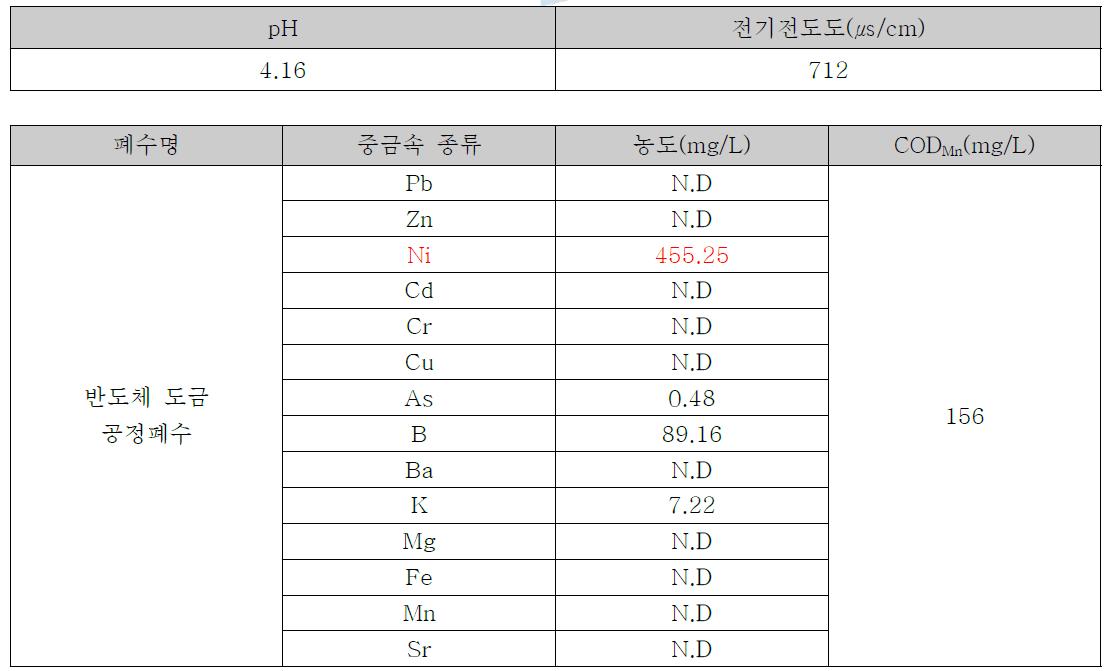 ○○전기 저농도 니켈폐수 특성