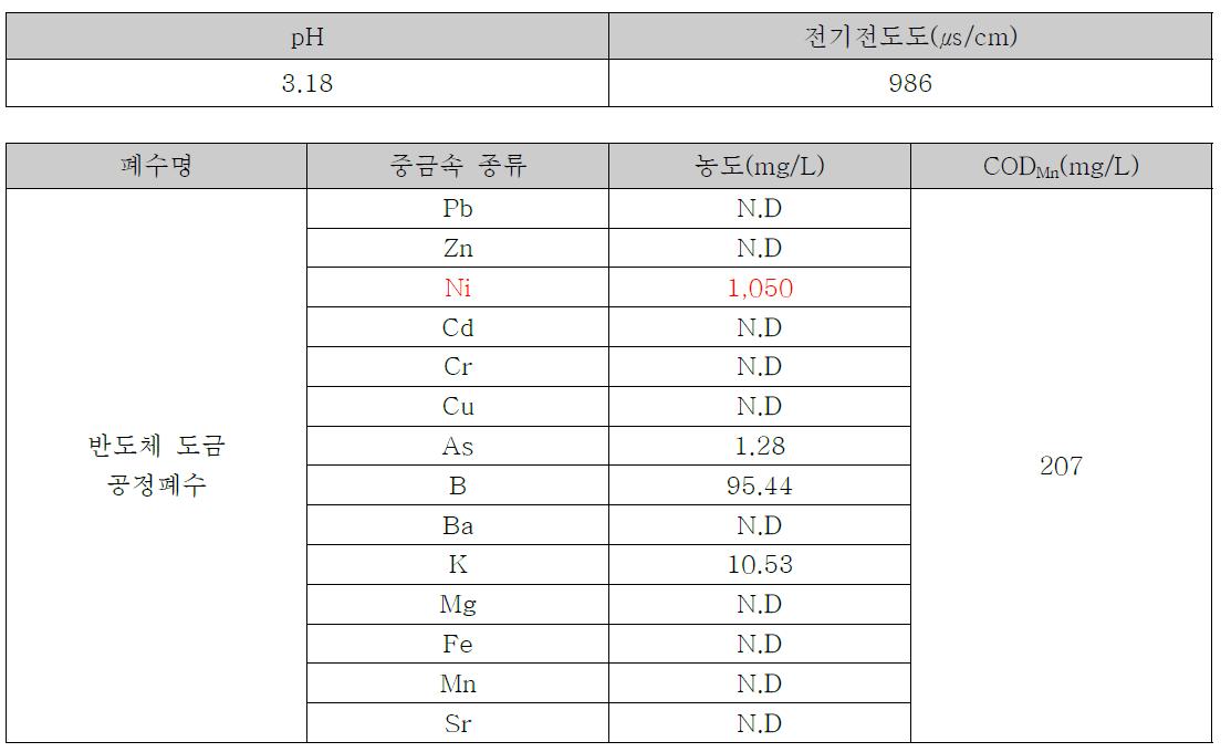 ○○전기 고농도 니켈폐수 특성