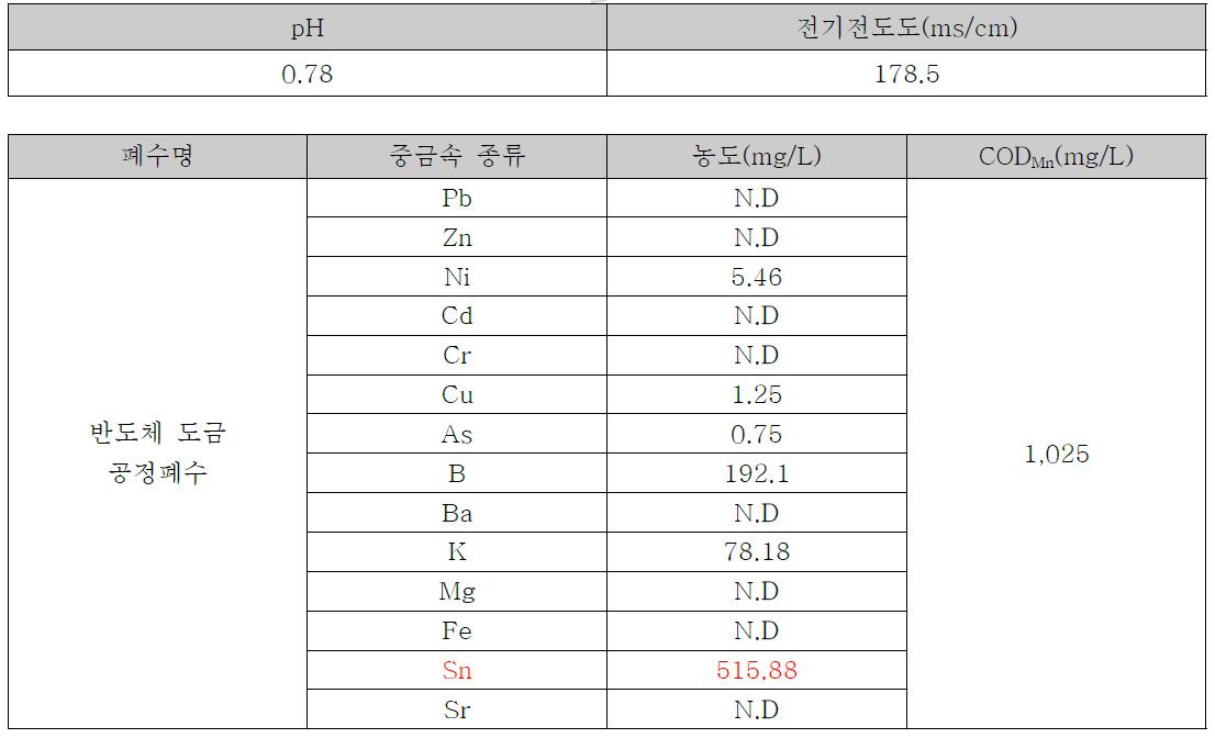 ○○전기 저농도 주석폐수 특성