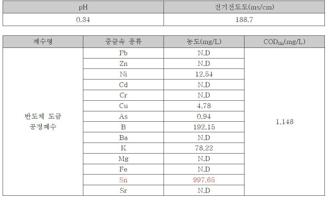 ○○전기 고농도 주석폐수 특성