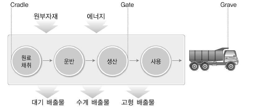 전과정평가(LCA) 개념도