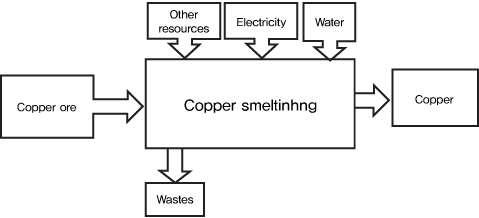 구리원광석으로부터 구리제련의 흐름도