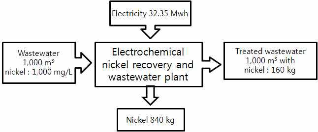 전기분해에 의한 니켈회수 및 폐수처리공정 흐름도