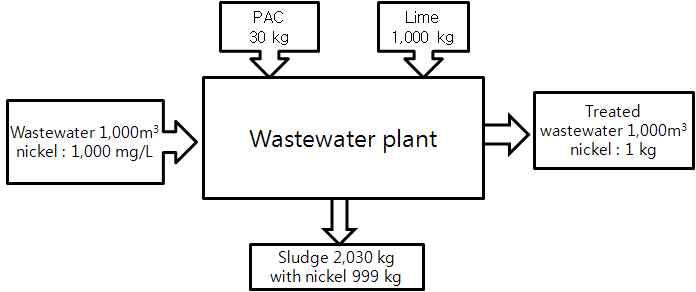 니켈 폐수처리공정 흐름도
