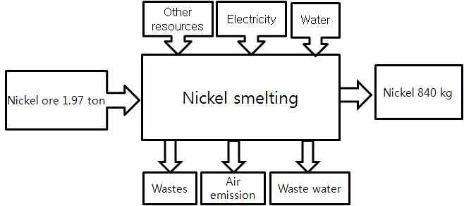 니켈 원광석으로부터 니켈제련의 흐름도