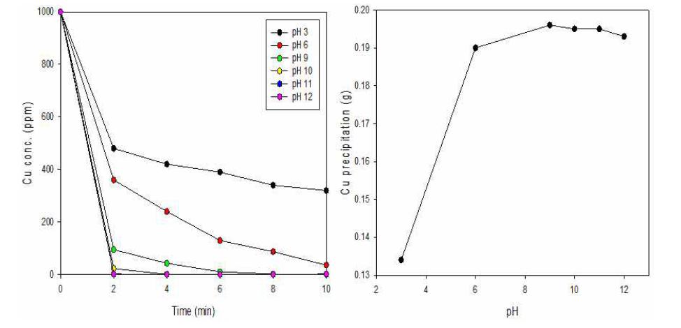 pH 변화에 따른 구리농도 변화