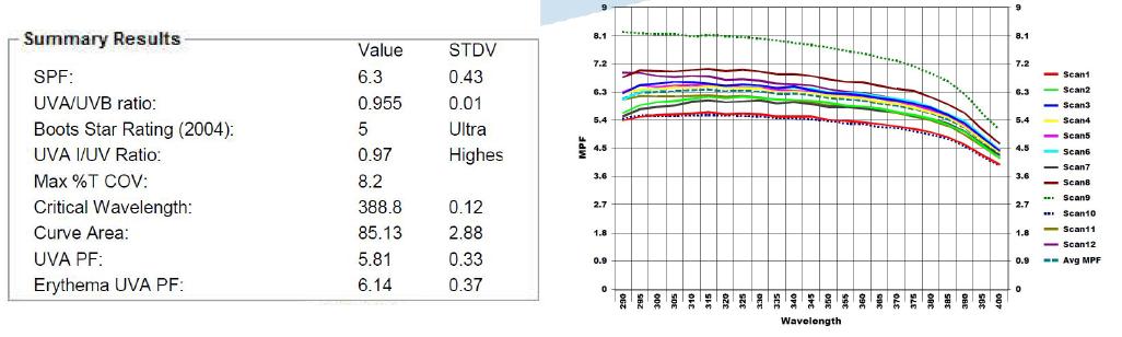 Fit ST 10 (P) 의 자외선 차단 지수 측정