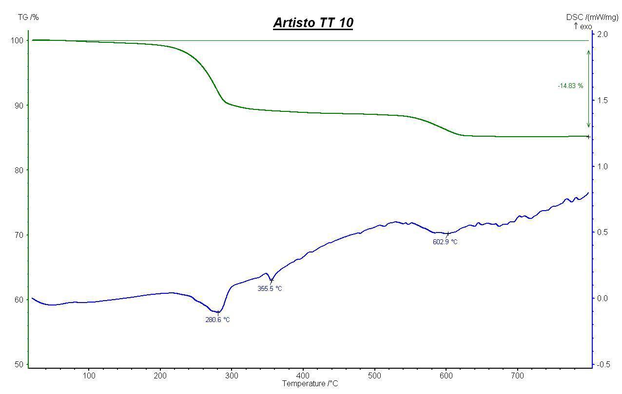 Artisto TT 10 의 TG-DSC 측정