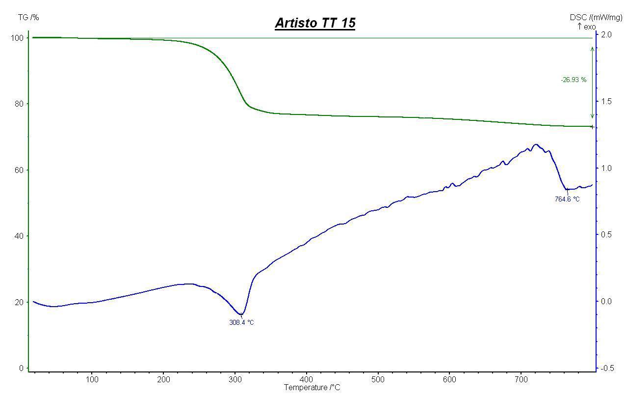 Artisto TT 15 의 TG-DSC 측정