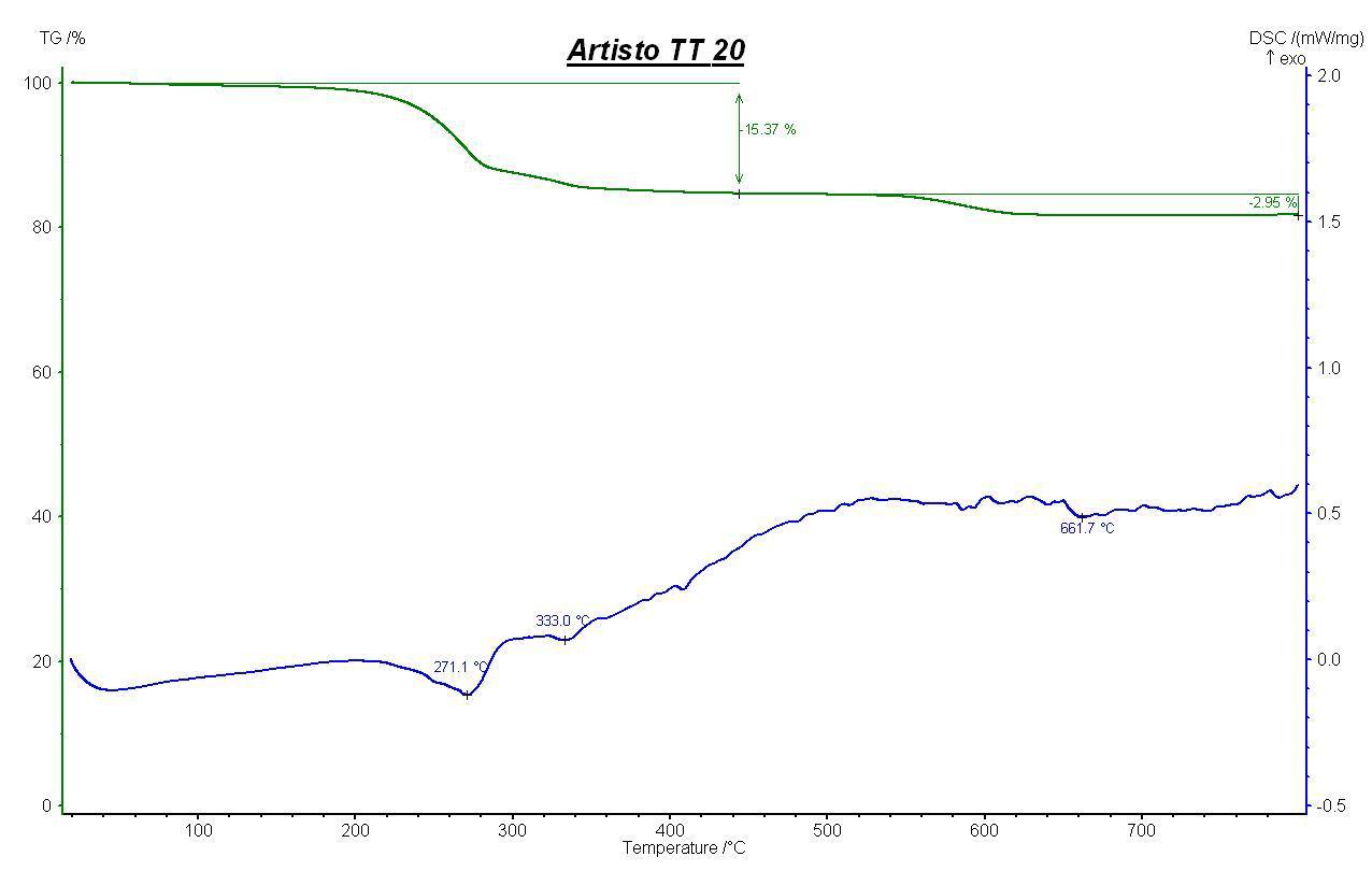 Artisto TT 20의 TG-DSC 측정