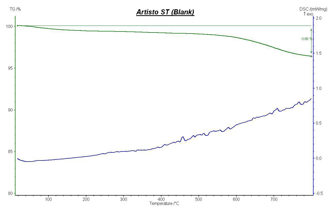 Artisto ST Blank 의 TG-DSC 측정