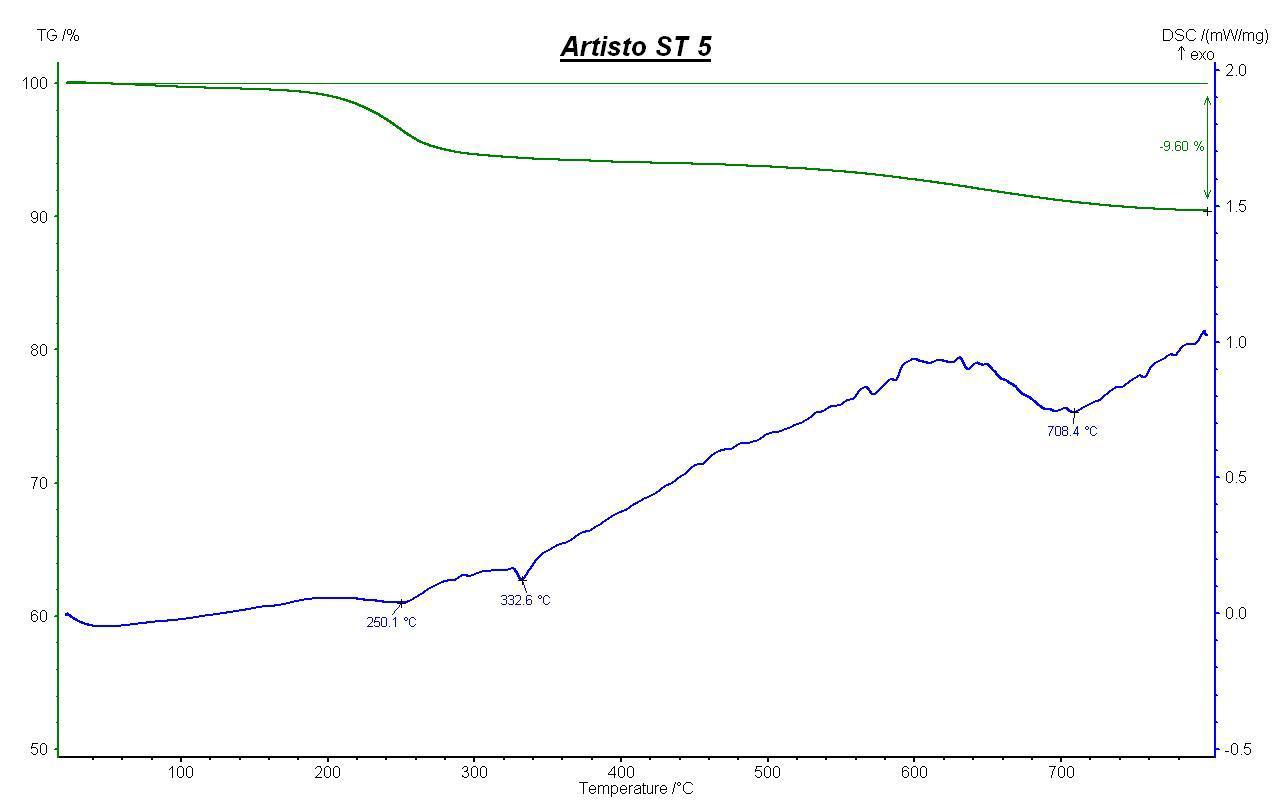 Artisto ST 05 의 TG-DSC 측정