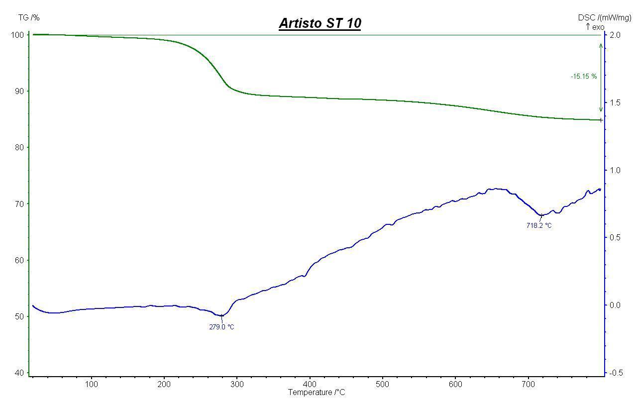 Artisto ST 10 의 TG-DSC 측정
