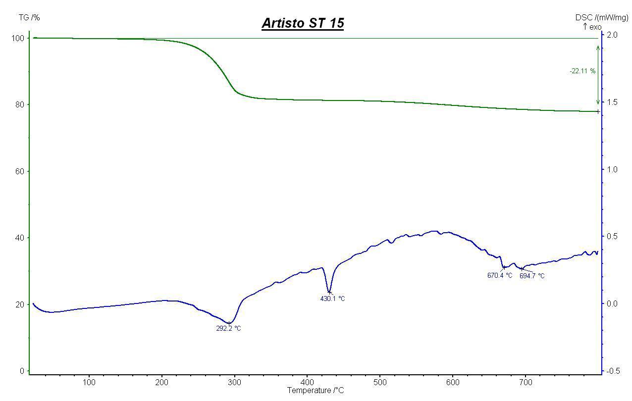 Artisto ST 15 의 TG-DSC 측정