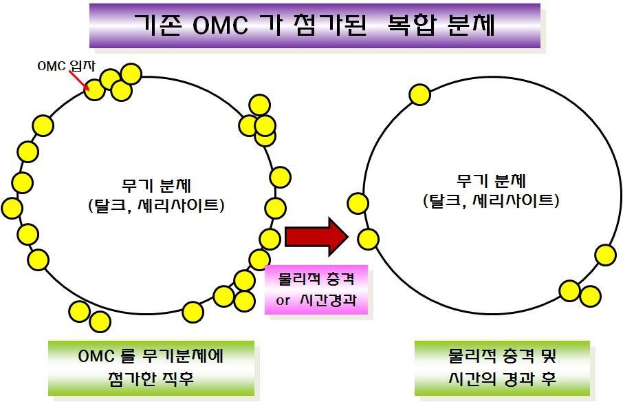 기존 OMC가 코팅된 복합 분체의 모식도