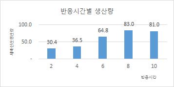 세바신산의 반응 시간별 생산량