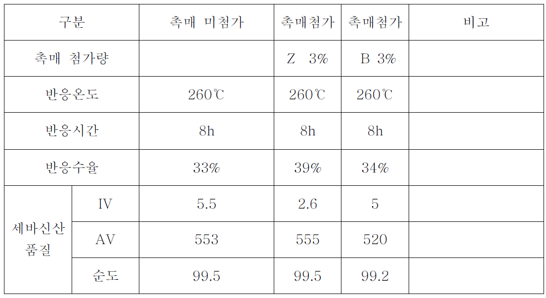 Caster Oil로부터 Sebacic Acid의 최적 반응 조건