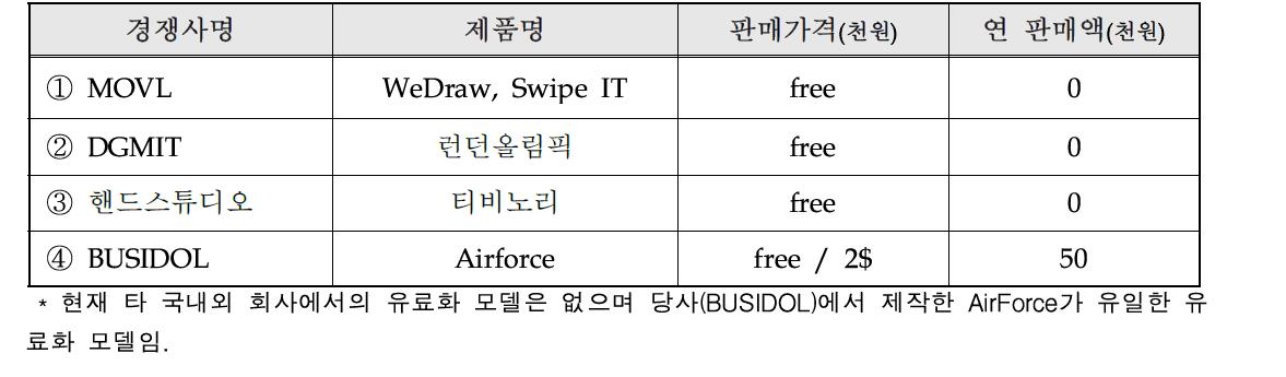 국내외 주요시장 경쟁사