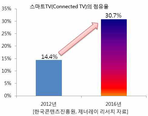 스마트TV의 점유율