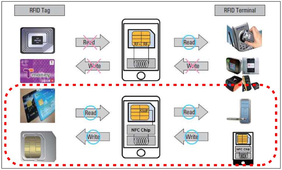 NFC 칩은 스마트폰을 통하여 읽기와 쓰기가 가능