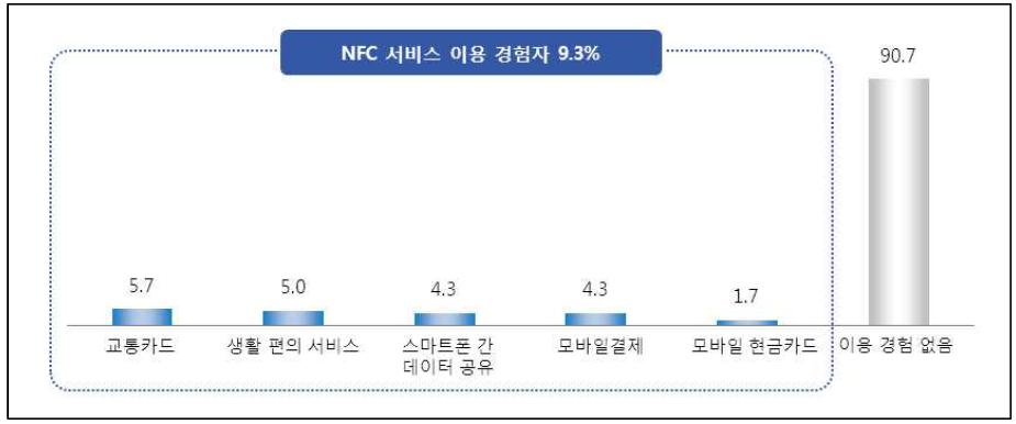 스마트폰 NFC 서비스 유형별 이용 경험