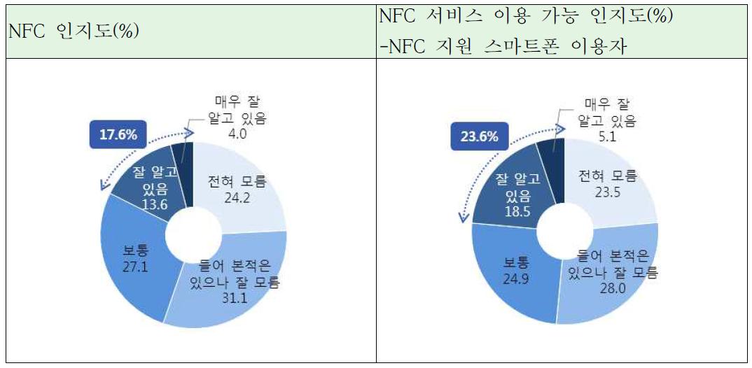 NFC 스마트폰 인지도 및 이용자