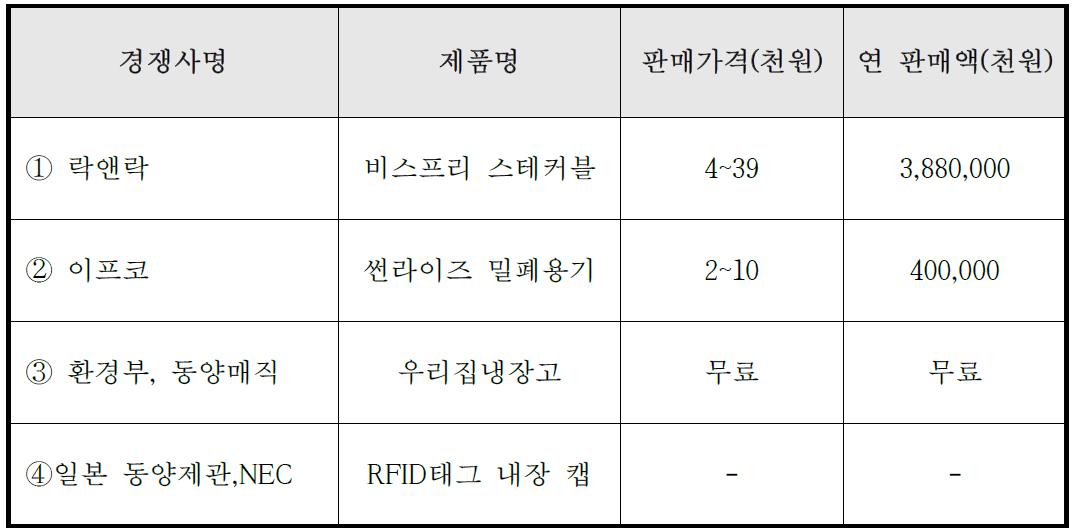 국내외 주요시장 경쟁사