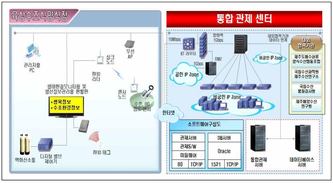 u-수산양식 지원시스템 구축 사례